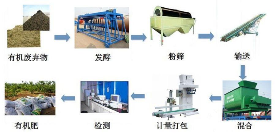 有機肥加工設備流程圖