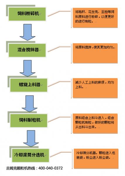 上青牌飼料顆粒機製粒流程