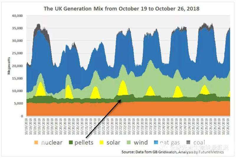 英格蘭(lan) 上周的發電組合